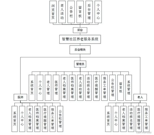 基于SSM的智慧社區(qū)養(yǎng)老服務(wù)系統(tǒng)的設(shè)計(jì)與實(shí)現(xiàn)