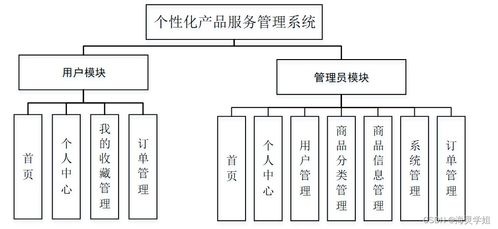 sprintboot計(jì)算機(jī)畢業(yè)設(shè)計(jì)個(gè)性化產(chǎn)品服務(wù)管理系統(tǒng)