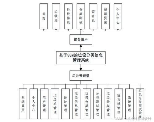 基于SSM的垃圾分類信息管理系統設計與實現
