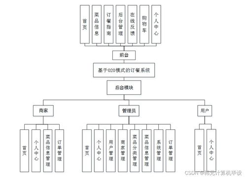 計(jì)算機(jī)畢設(shè)ssm基于o2o模式的訂餐系統(tǒng)5pg419 源碼 數(shù)據(jù)庫(kù) lw